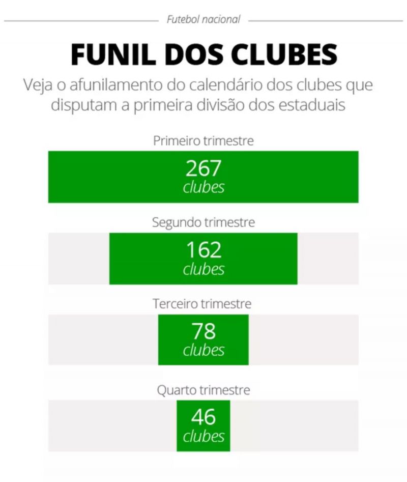 Dos clubes de primeira divisão estadual no Brasil, apenas 46 seguem em atividade até o fim do ano